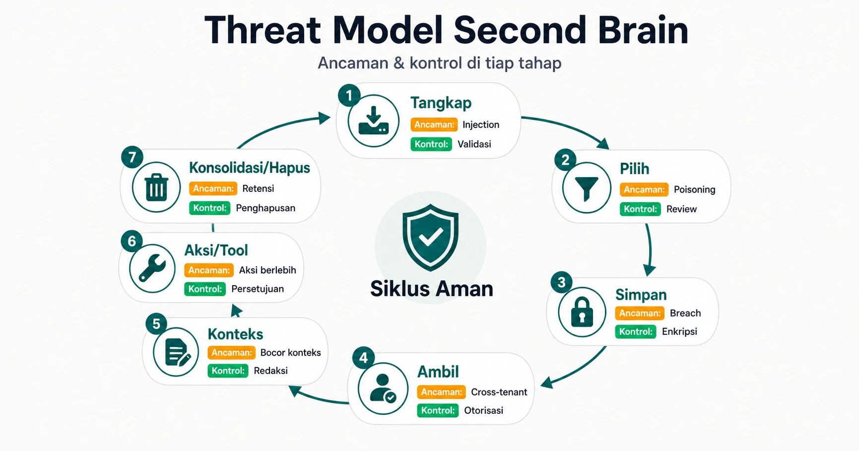 Threat model melingkar lifecycle second brain capture select store retrieve context tool action consolidate delete Di tiap tahap ber