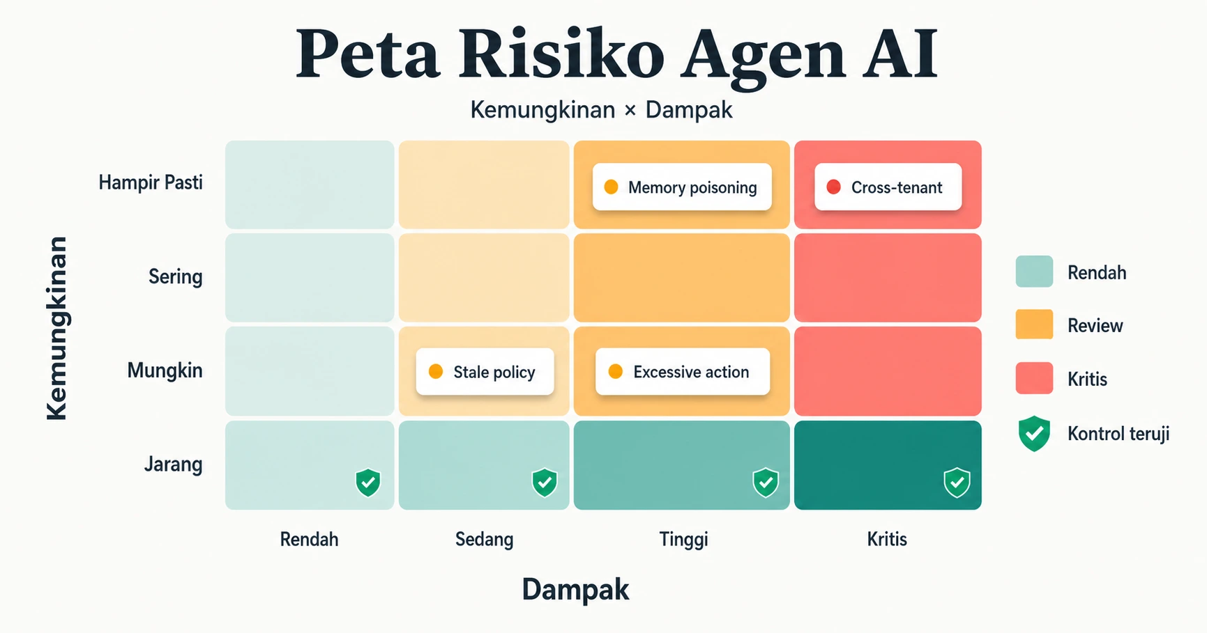Heatmap risiko 4x4 Sumbu Kemungkinan dan Dampak kartu memory poisoning cross tenant stale policy excessive action Rama Teal untuk r