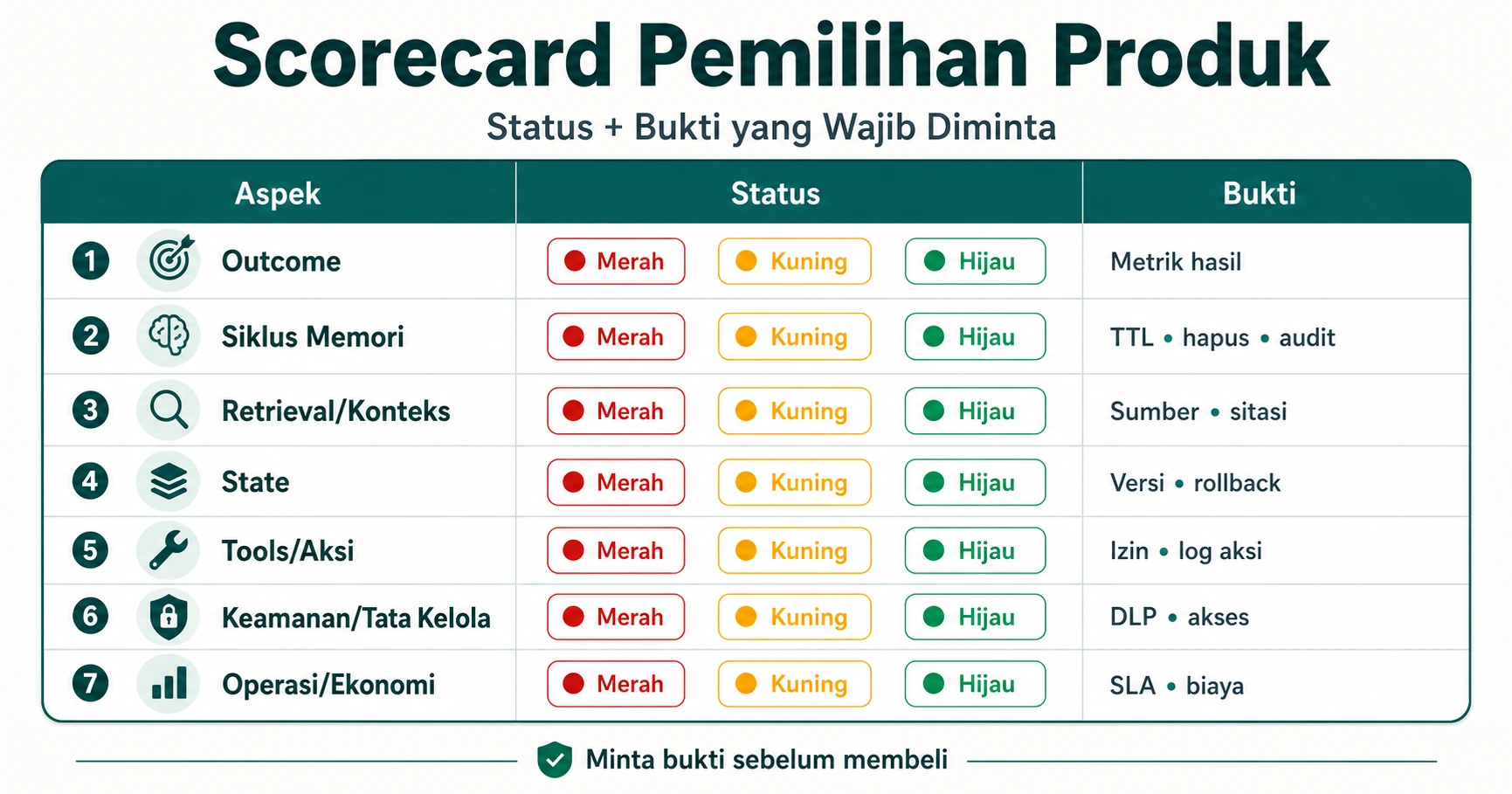 Scorecard pemilihan produk dengan tujuh bagian outcome memory lifecycle retrieval context state tools action security governance oper