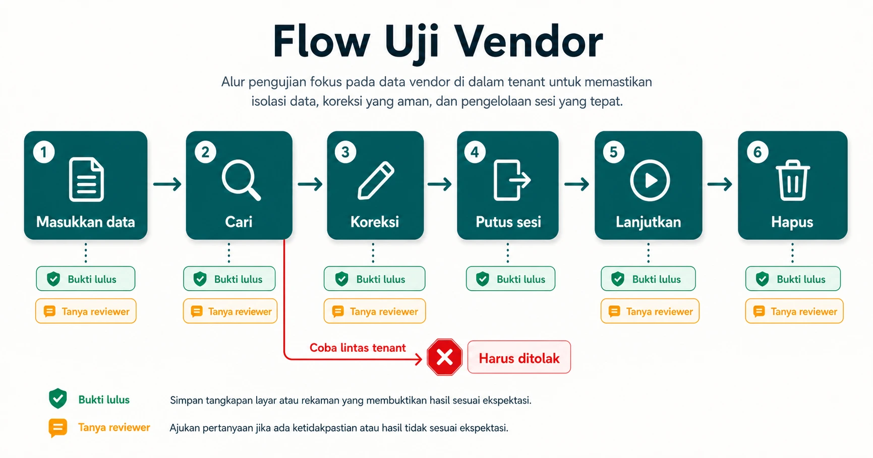 Flow uji vendor enam langkah Masukkan data Cari Koreksi Putus sesi Lanjutkan Hapus Rama Teal untuk langkah Emerald u