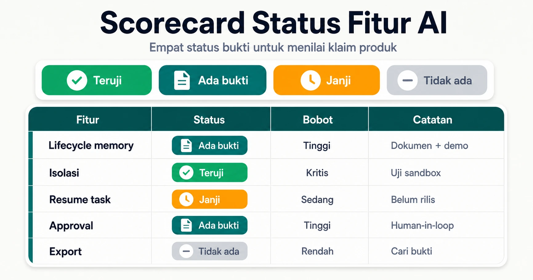 Scorecard empat status dengan contoh Emerald Teruji Rama Teal Ada bukti Amber Janji abu Tidak ada Baris lifecycle memory isolasi