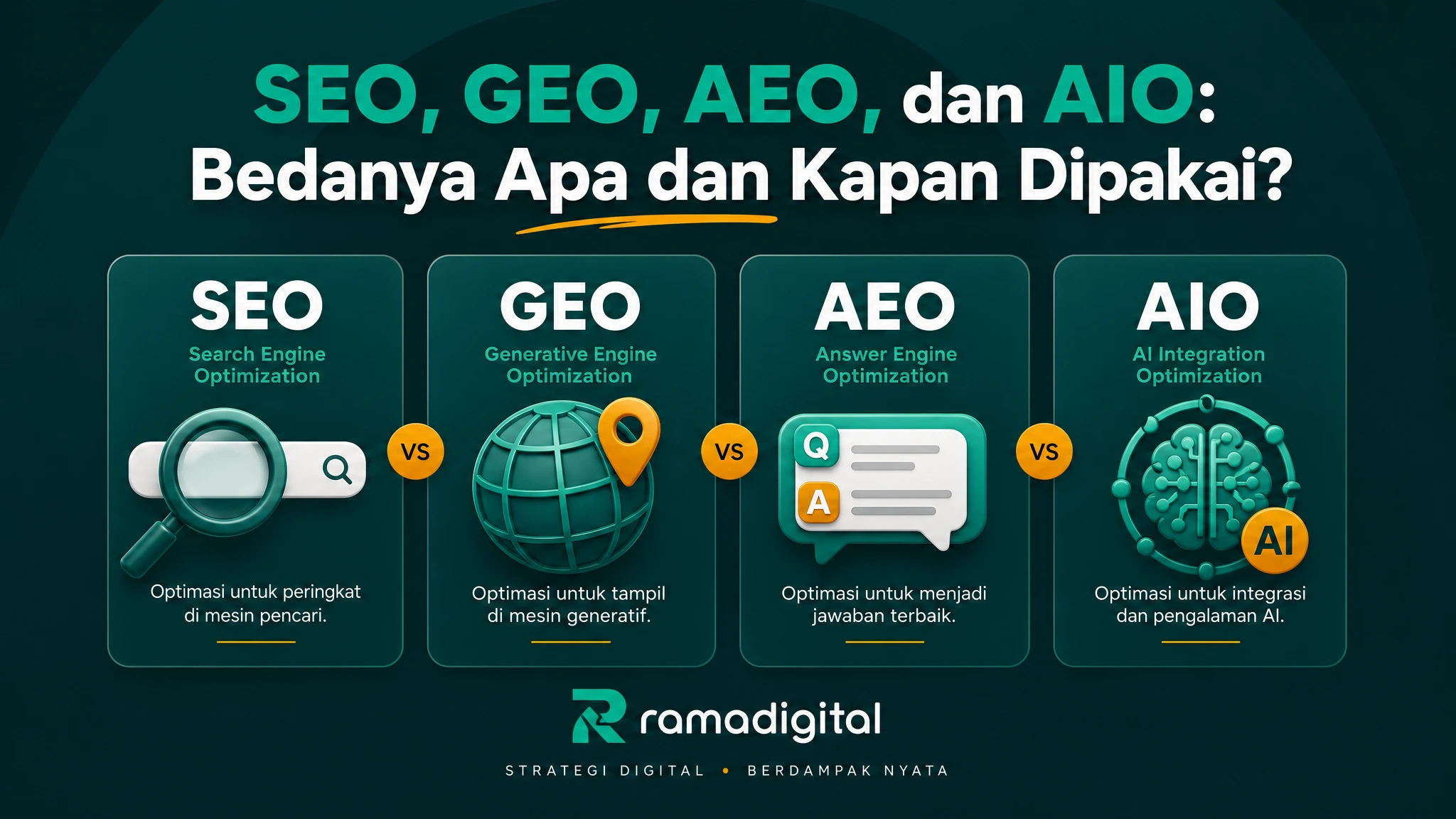 SEO, GEO, AEO, dan AIO: Bedanya Apa dan Kapan Dipakai?