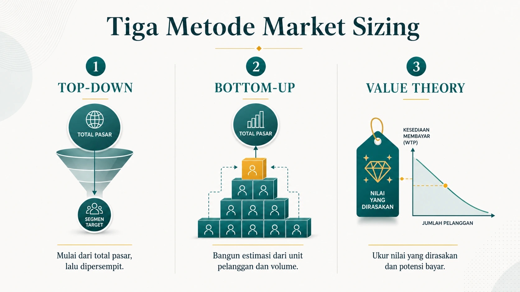 Metode Market Sizing: Top-Down, Bottom-Up, dan Value Theory