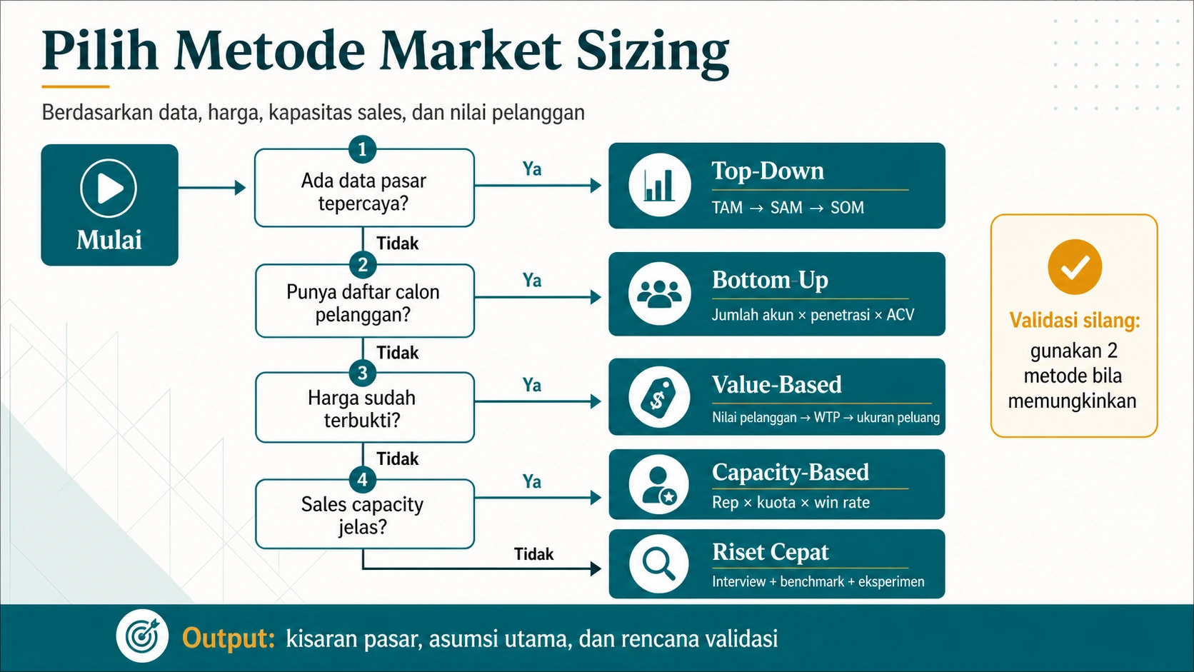 Pohon keputusan pemilihan metode market sizing