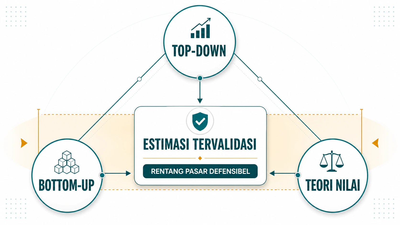 Triangulasi top-down bottom-up dan value theory