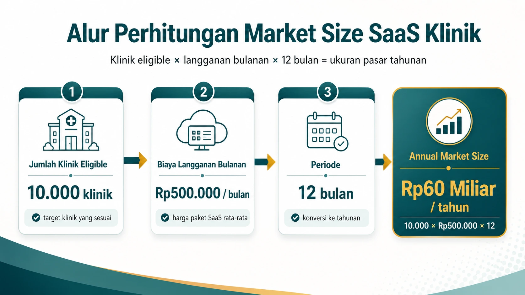 Alur perhitungan market size SaaS klinik