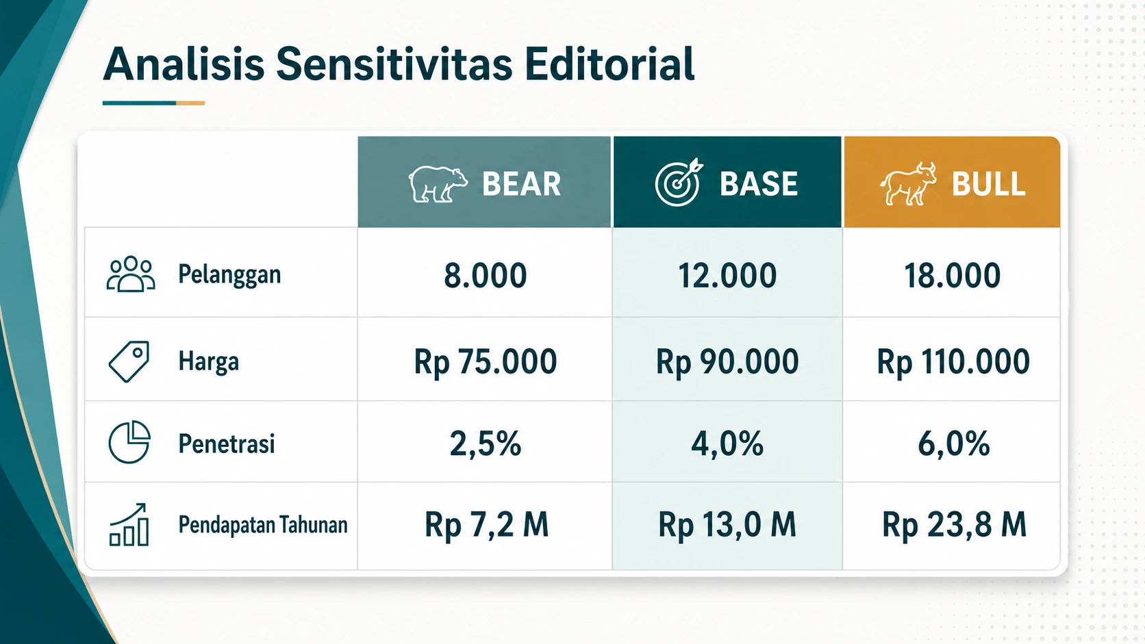 Sensitivity Analysis dan Validasi TAM, SAM, SOM