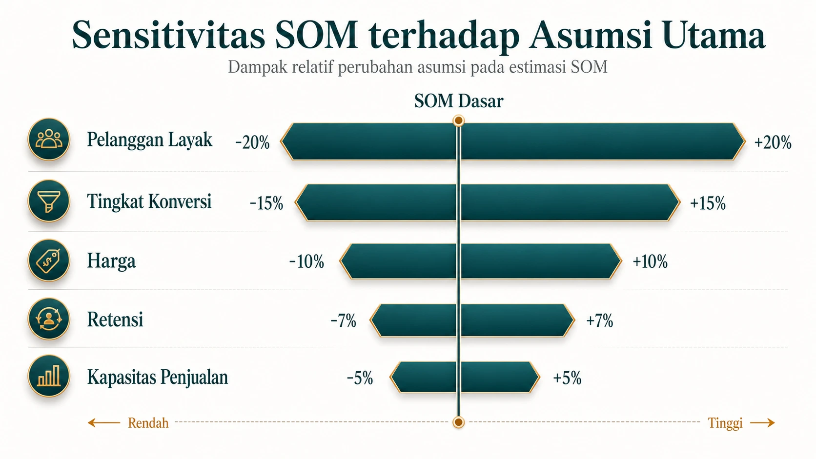 Tornado chart input paling sensitif terhadap SOM