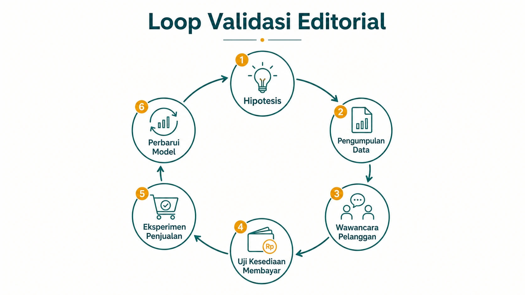 Loop validasi model ke lapangan