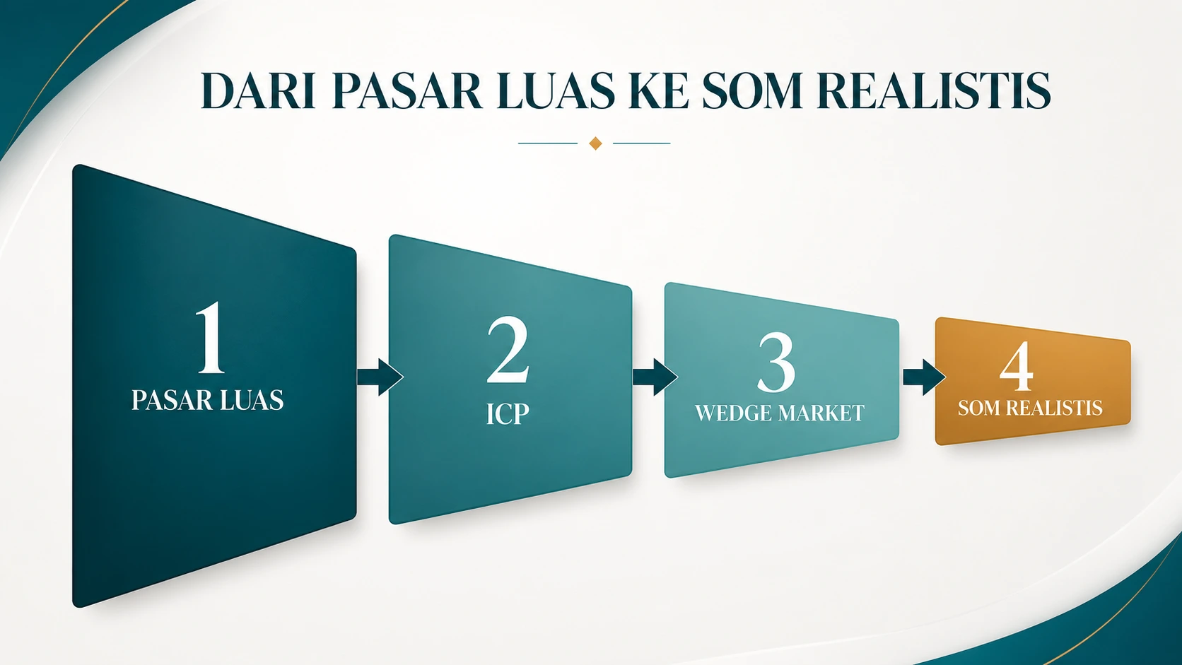 ICP, Wedge Market, SOM, dan Cara Investor Membacanya
