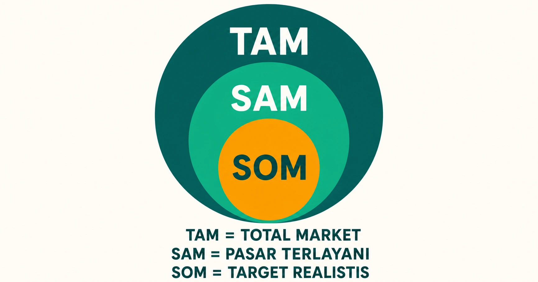 Diagram funnel TAM, SAM, dan SOM