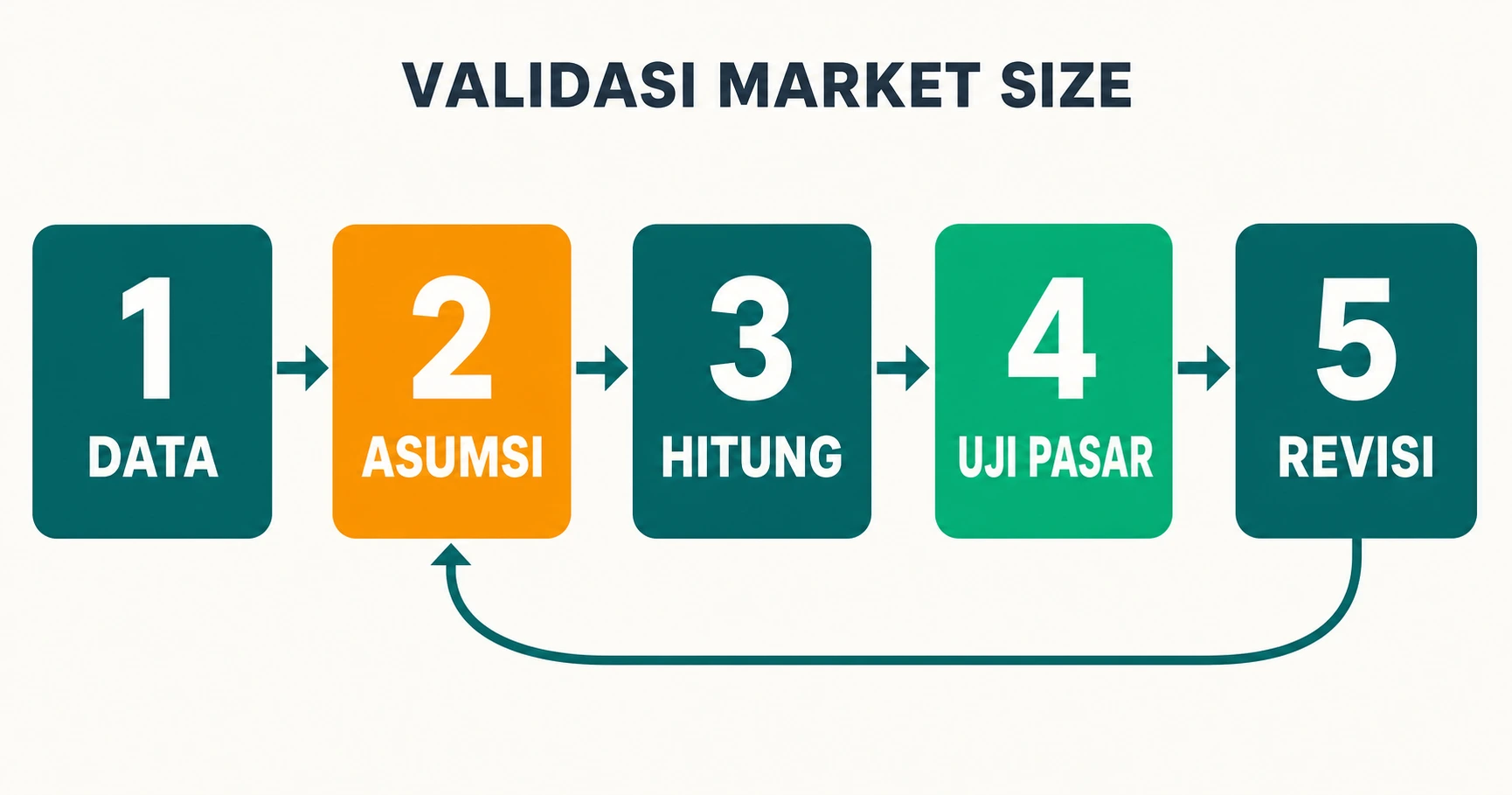 Workflow validasi TAM, SAM, dan SOM