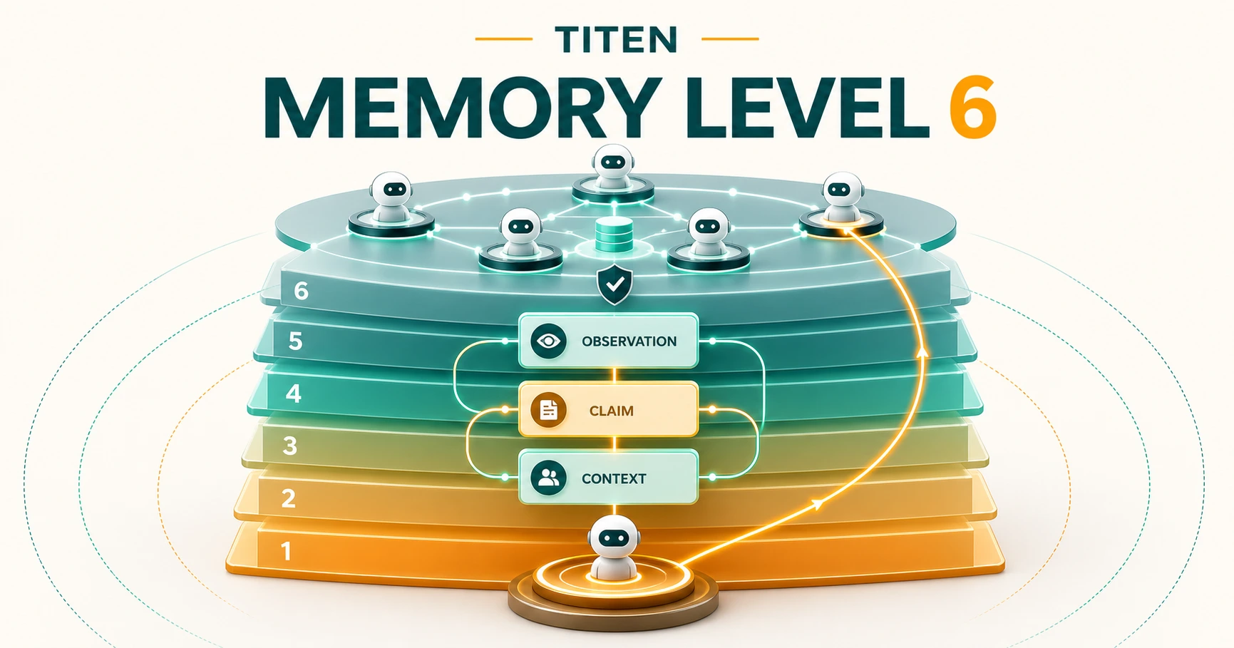 Titen dan Memory Level 6: Cara Membangun Ingatan Bersama untuk Tim AI Agent