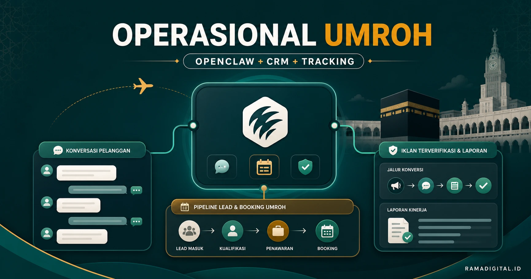 Use Case OpenClaw untuk Travel Umroh: Integrasi Kirim.chat + Konektor untuk Operasional & Laporan Otomatis