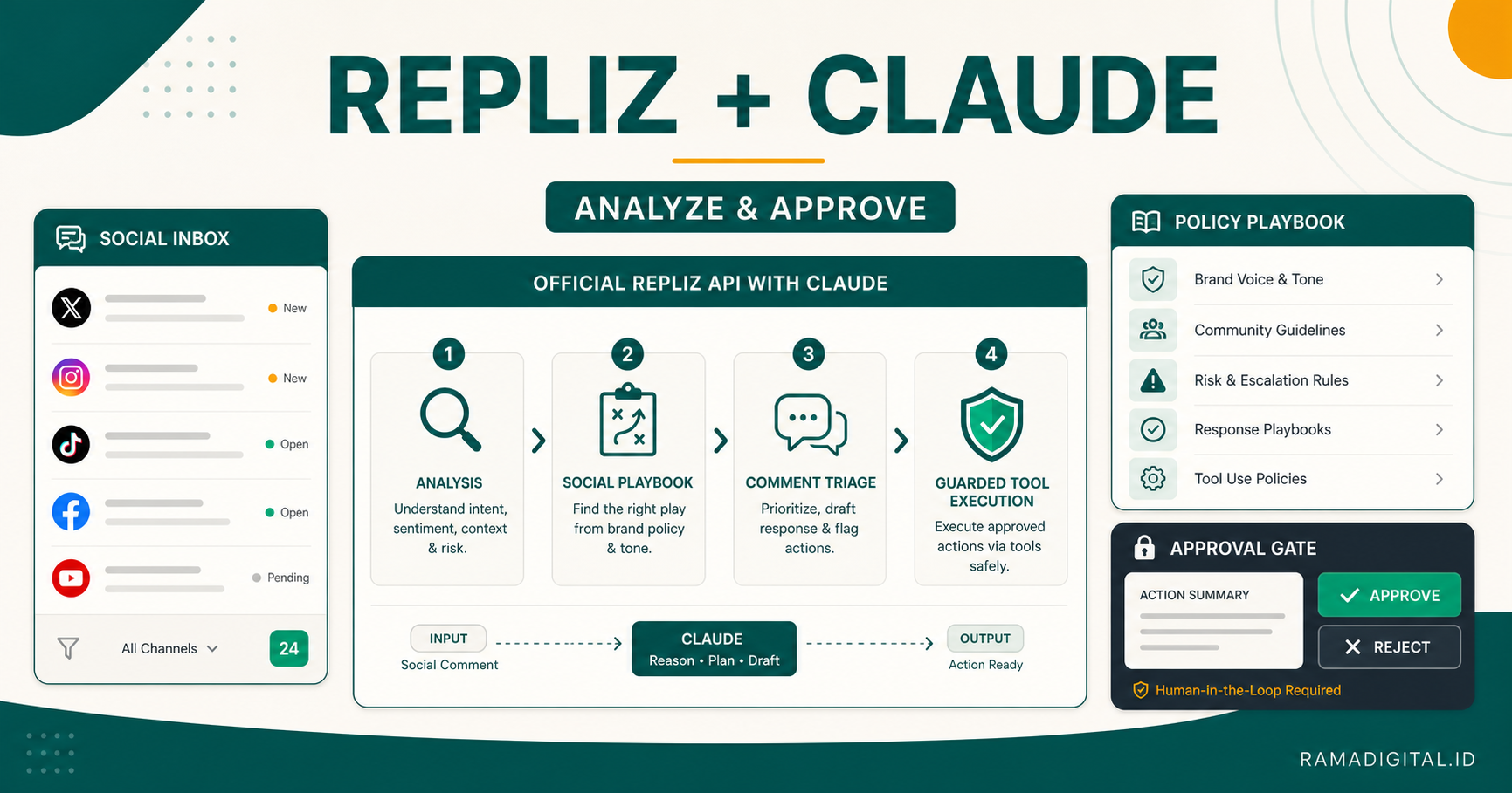 Workflow Repliz dengan Claude: Analisis, Playbook, dan Eksekusi Tool yang Dijaga