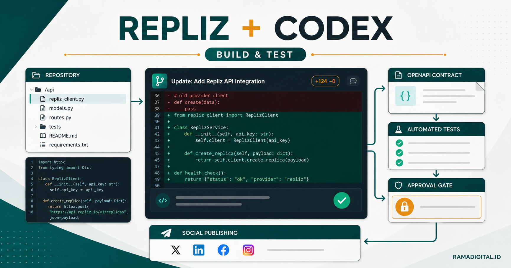 Workflow Repliz dengan Codex: Bangun Integrasi dari Repo, Bukan dari Prompt Sekali Jalan