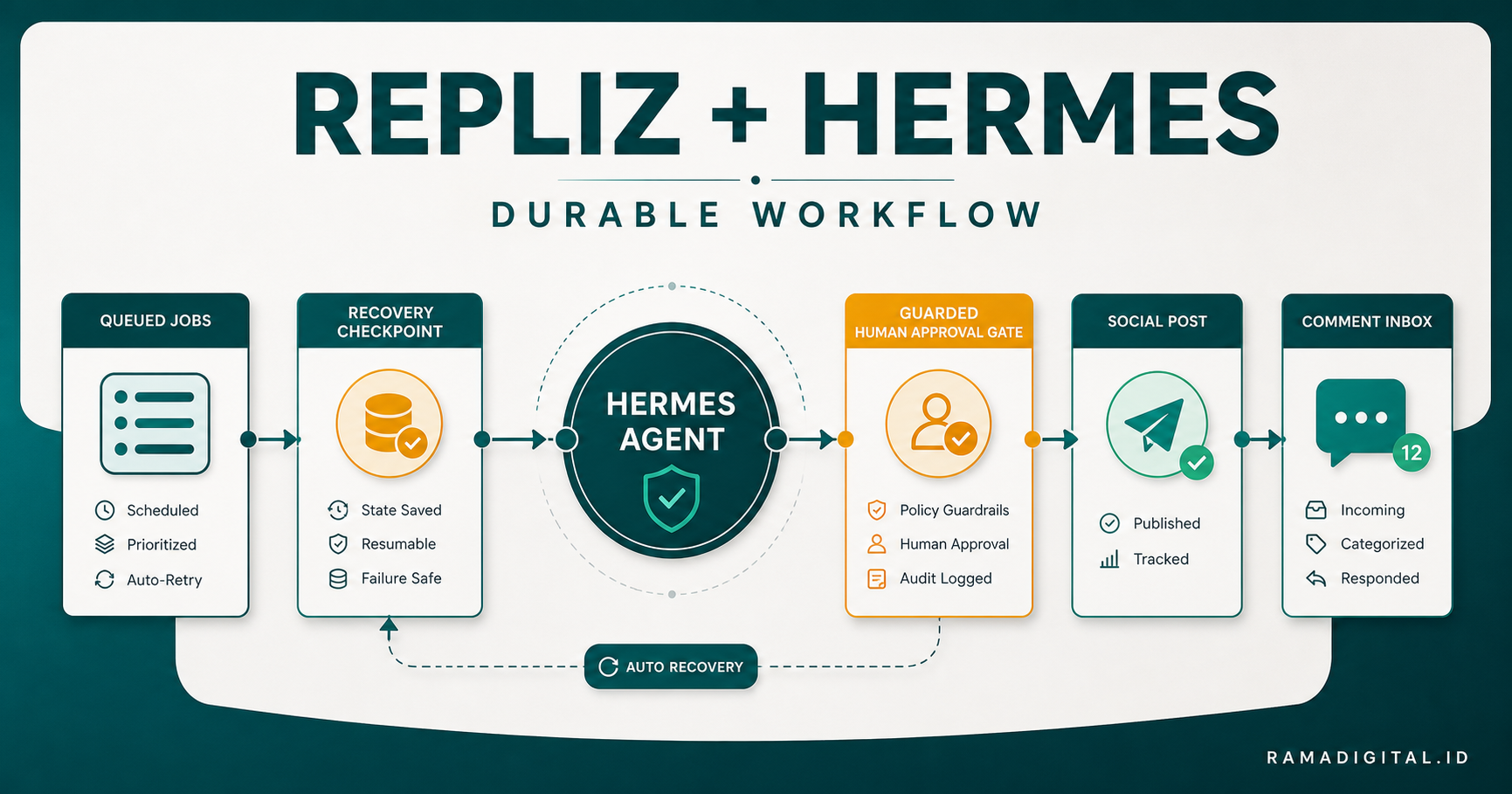 Workflow Repliz dengan Hermes Agent: Otonom, Tahan Lama, tetapi Write Tetap Dijaga