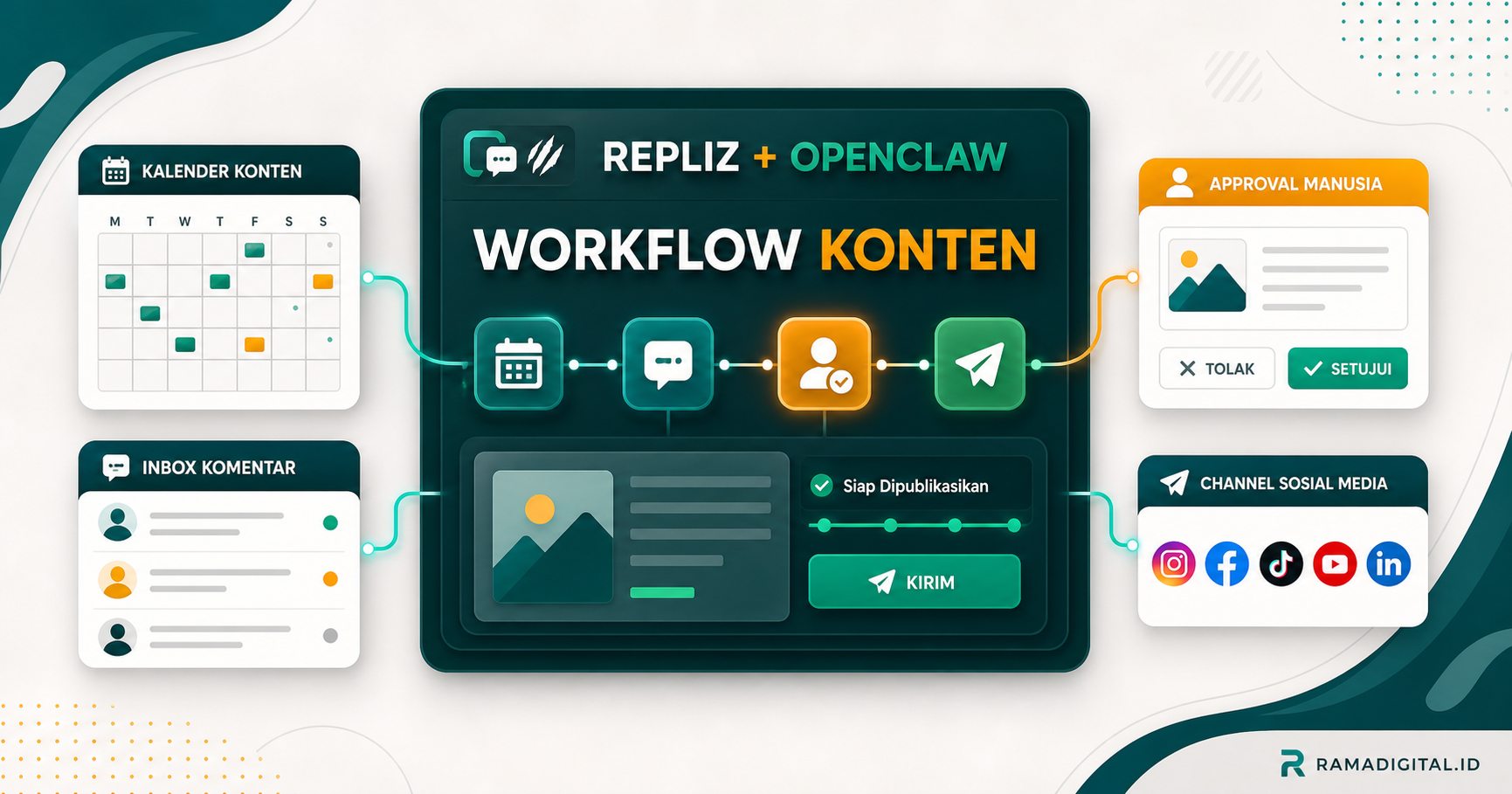 Workflow Bikin Postingan dan Balas Komentar via Repliz dengan OpenClaw