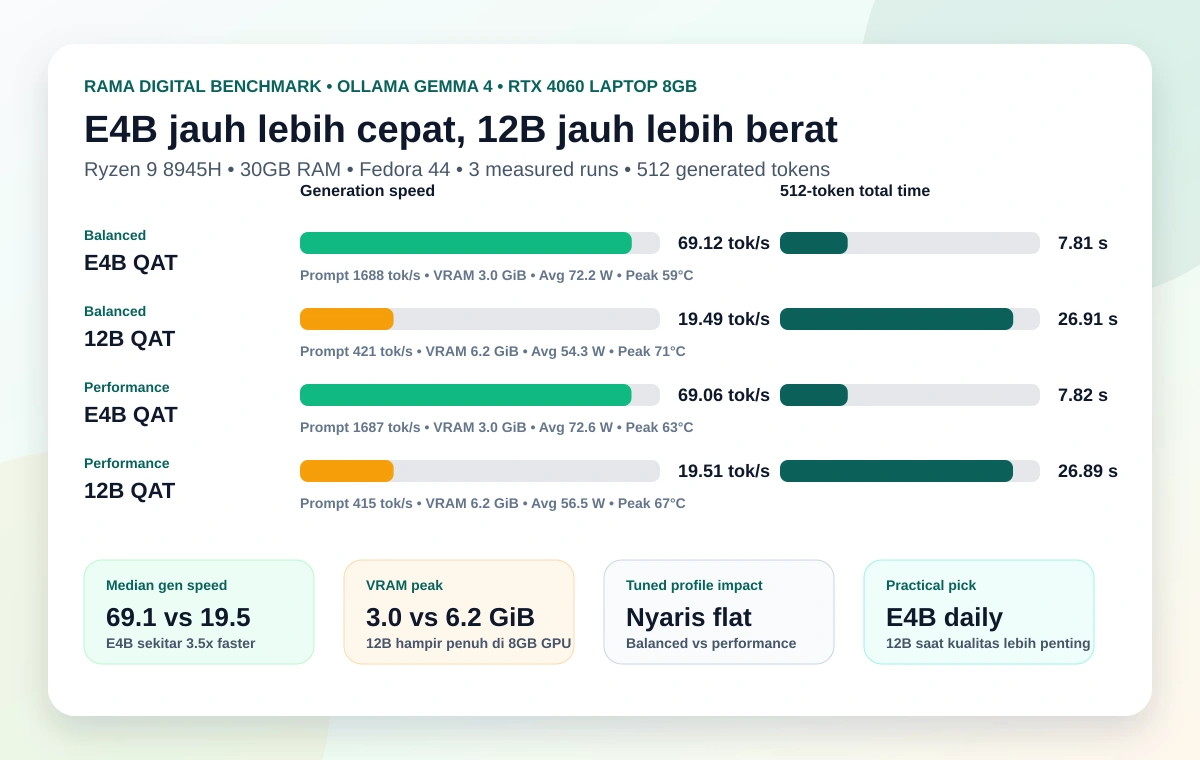 Chart benchmark Gemma 4 di laptop Ryzen 9 8945H dan RTX 4060 Laptop 8GB