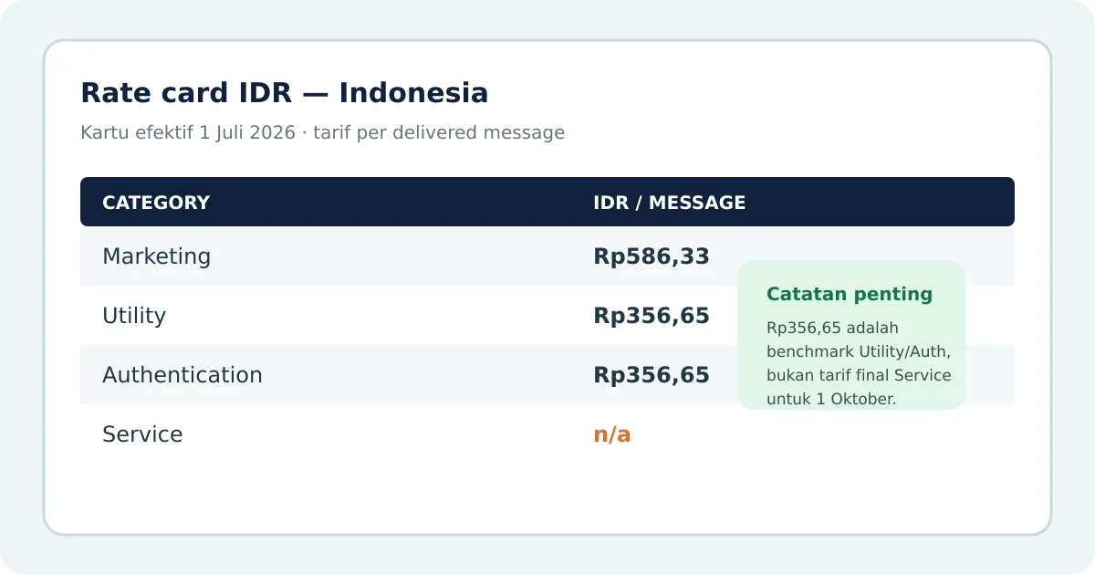 Rate card WhatsApp Business Platform untuk Indonesia memisahkan kategori Marketing, Utility, Authentication, dan Service