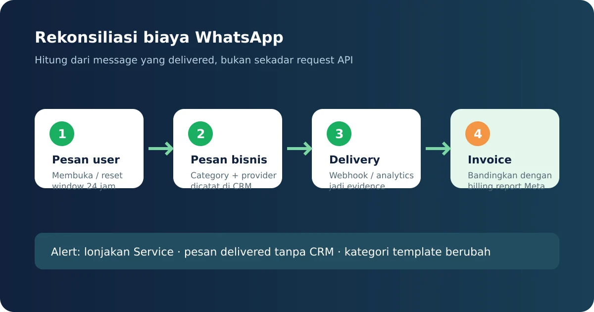 Alur rekonsiliasi biaya WhatsApp dari pesan user sampai delivery report dan invoice