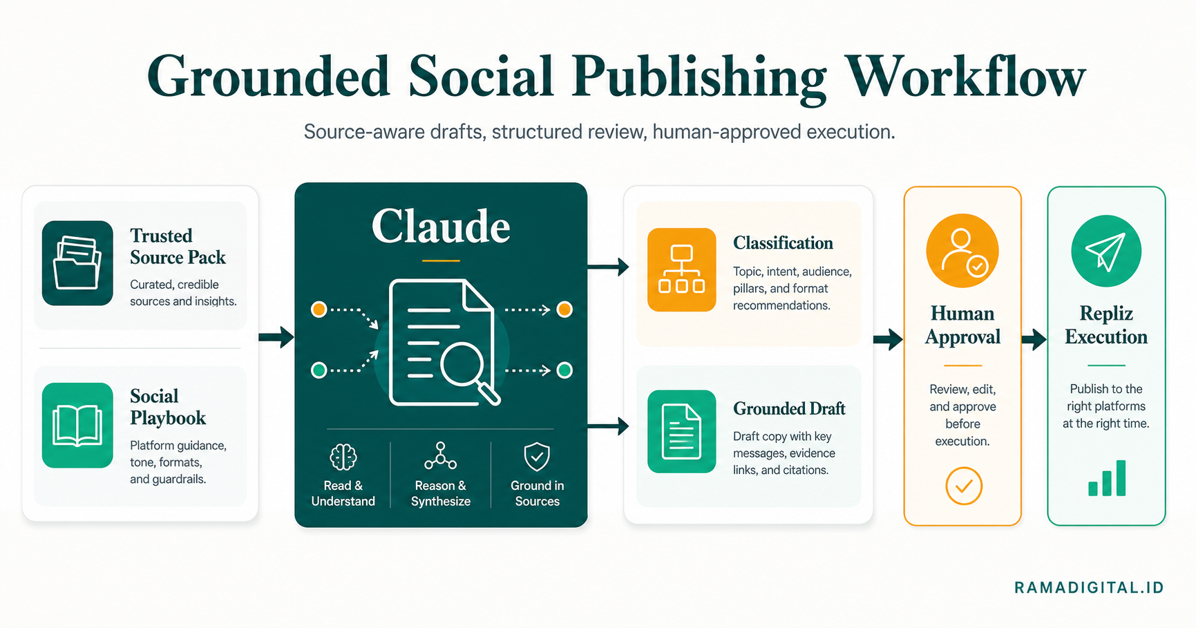 Alur Claude dari playbook dan sumber tepercaya menuju approval Repliz