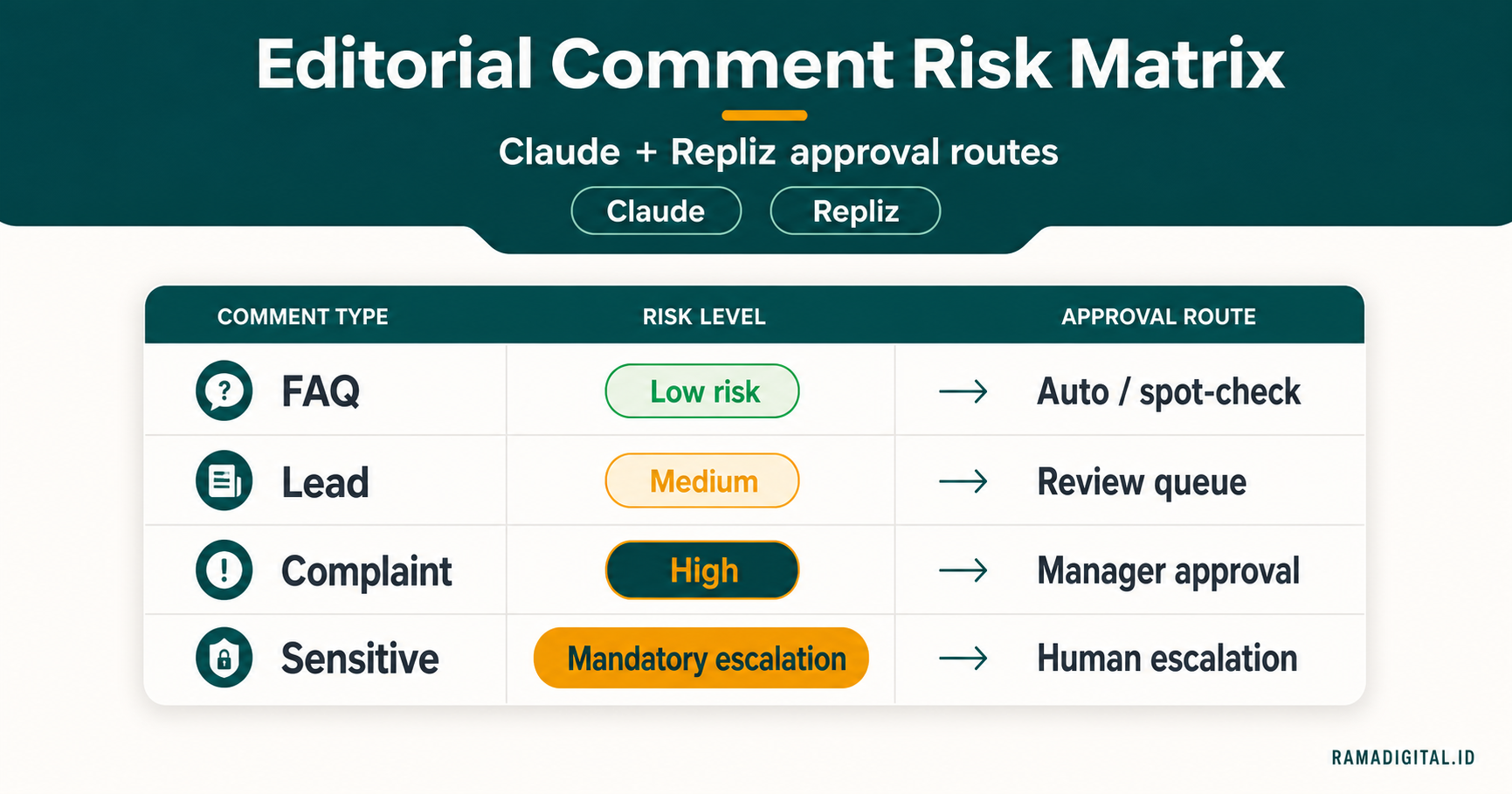 Matriks risiko komentar Repliz untuk Claude dan jalur eskalasi manusia
