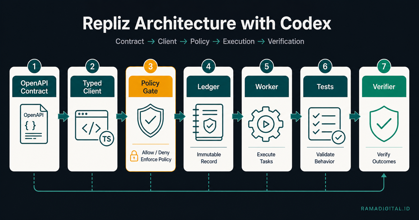 Arsitektur integrasi Repliz berbasis repository yang dibangun dengan Codex