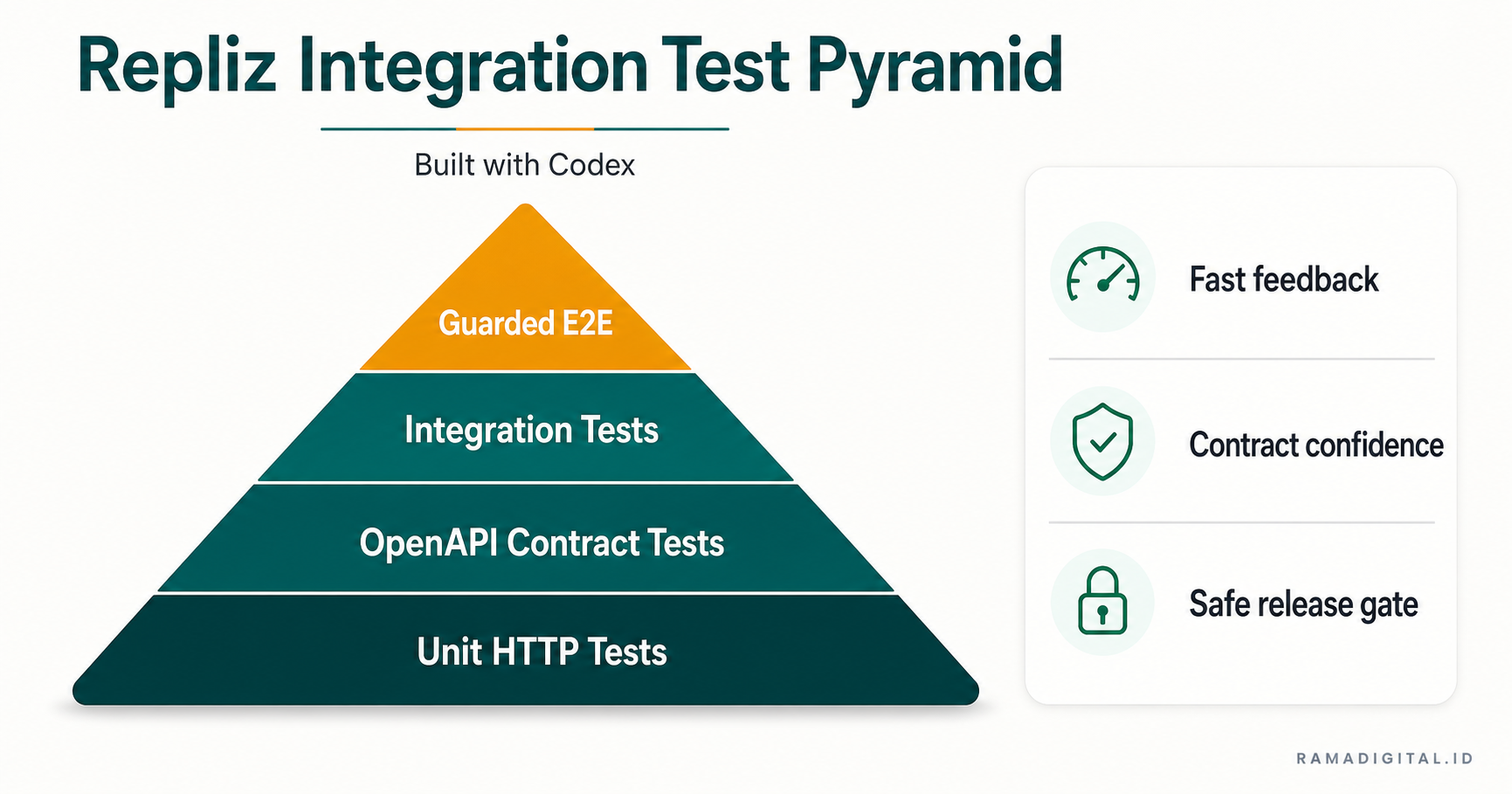 Test pyramid integrasi Repliz untuk unit contract integration dan end-to-end