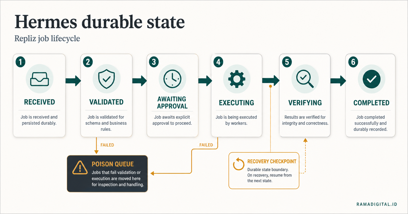 State machine durable workflow Hermes Agent untuk Repliz