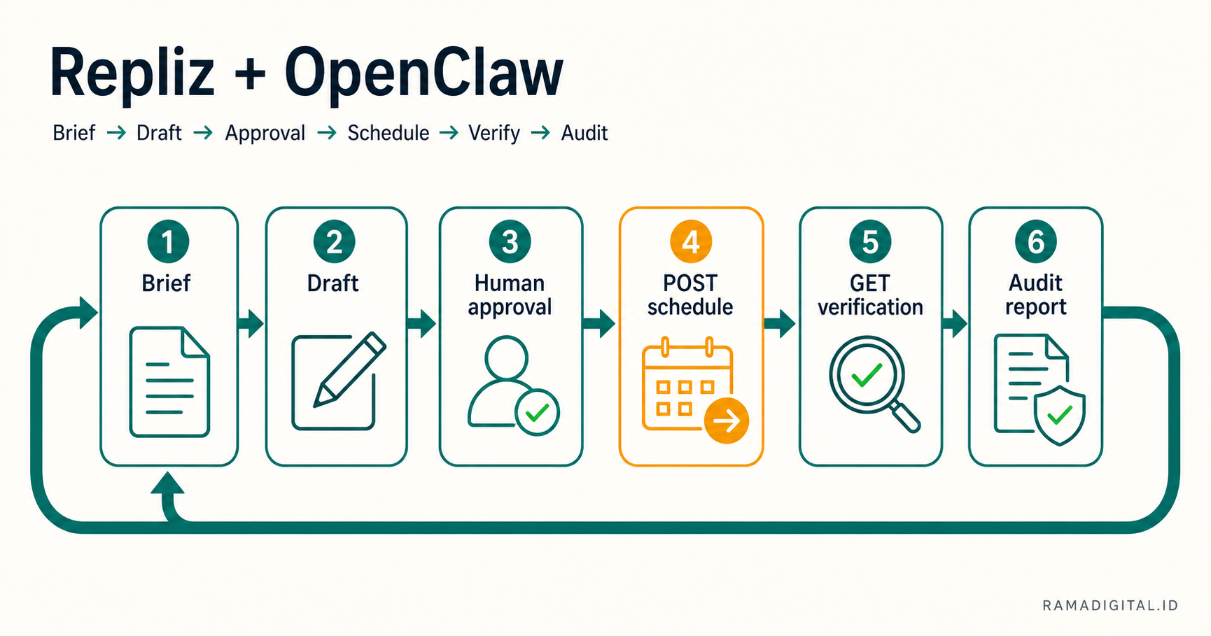 Alur approval posting Repliz dengan OpenClaw dari brief sampai verifikasi