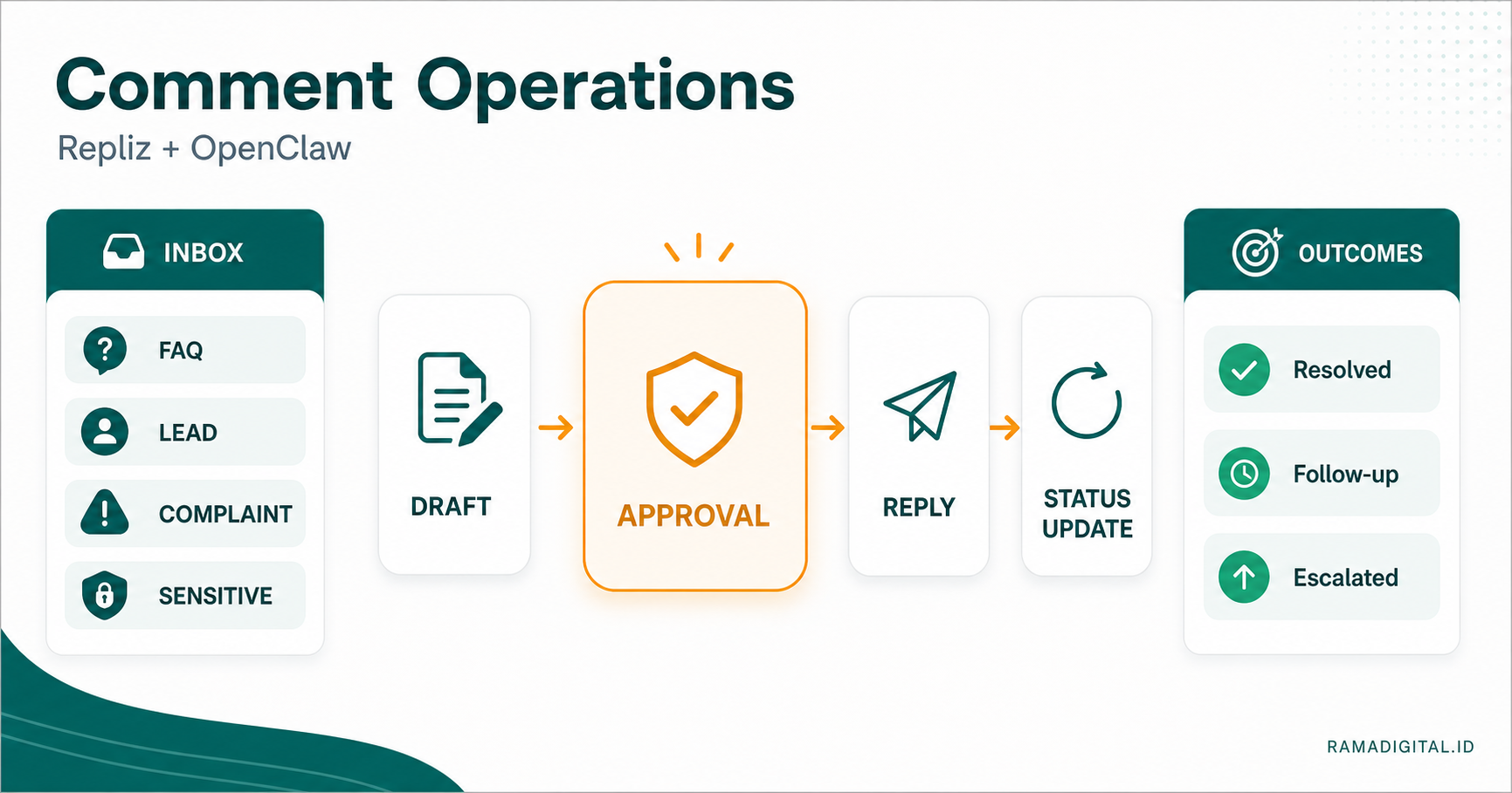 Triase komentar Repliz dengan OpenClaw berdasarkan risiko dan kebutuhan approval
