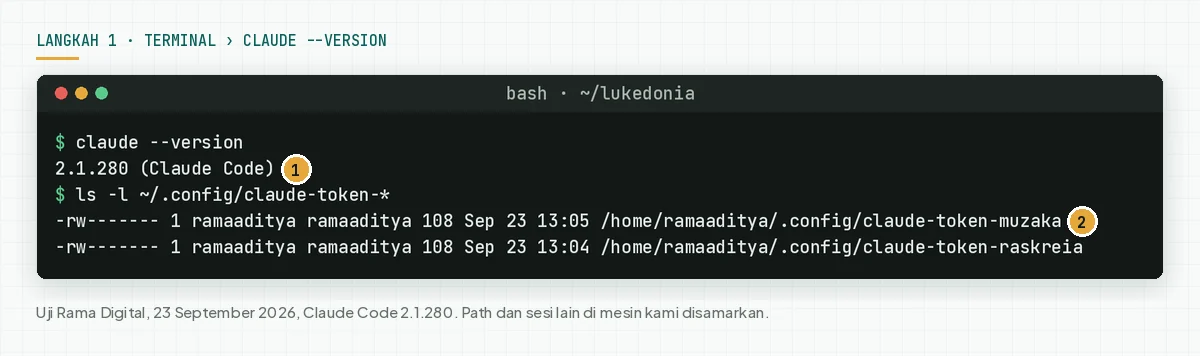 Terminal menampilkan claude --version dengan hasil 2.1.280 dan ls -l dua berkas token dengan izin -rw-------