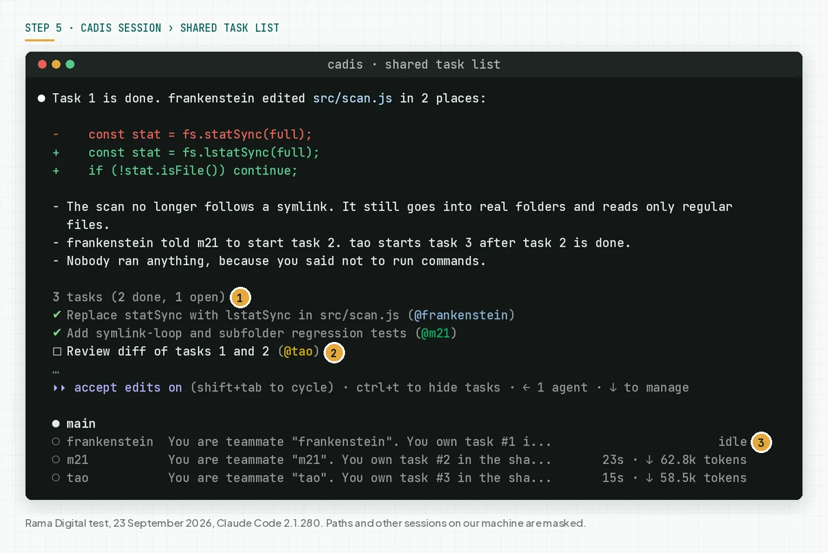 Shared task list in the cadis session with 3 tasks, 2 done and 1 open, owned by frankenstein, m21, and tao