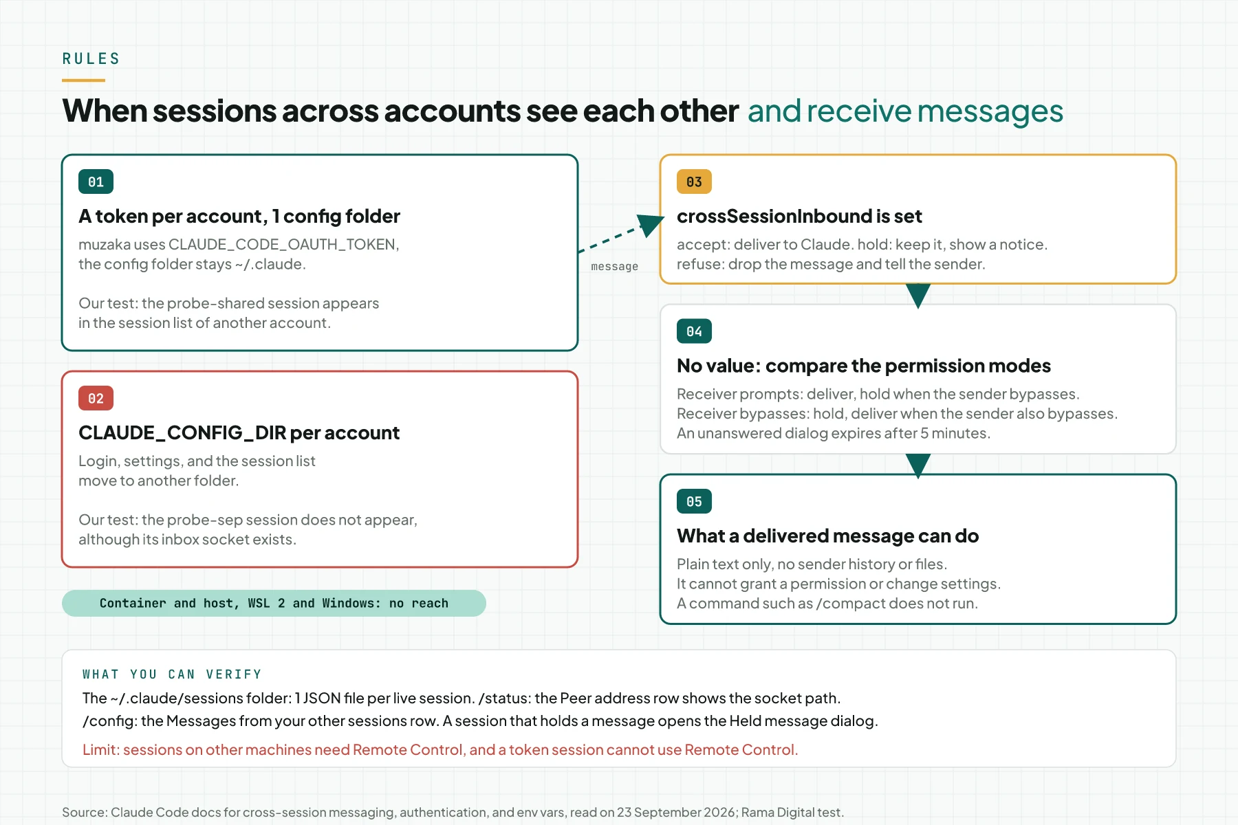 Rules diagram: a token per account with 1 config folder lets sessions see each other, CLAUDE_CONFIG_DIR per account splits the session list, then crossSessionInbound and the permission modes decide what happens to a message