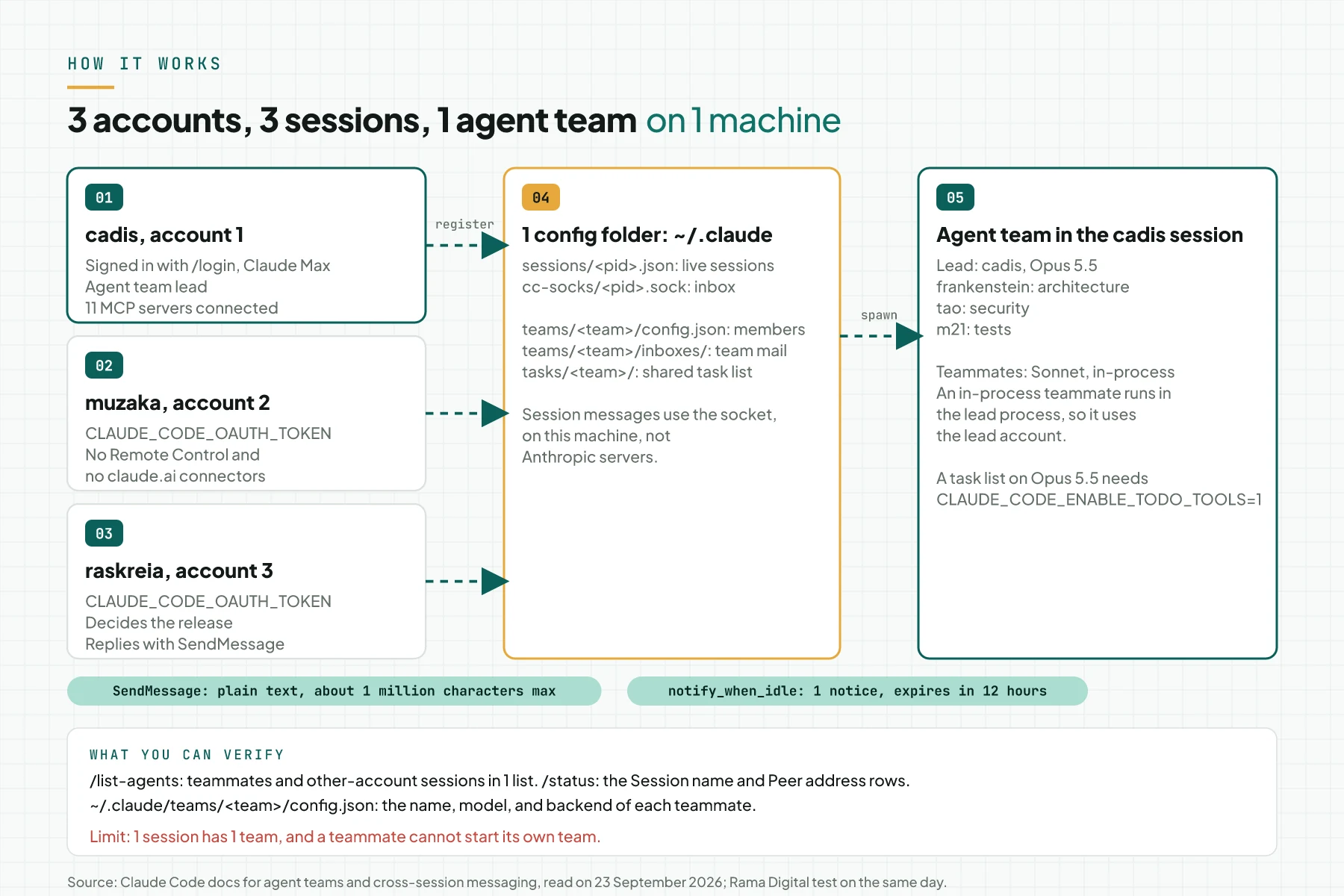 Diagram of 3 Claude accounts that run the cadis, muzaka, and raskreia sessions on 1 config folder, with an agent team of frankenstein, tao, and m21 in the cadis session