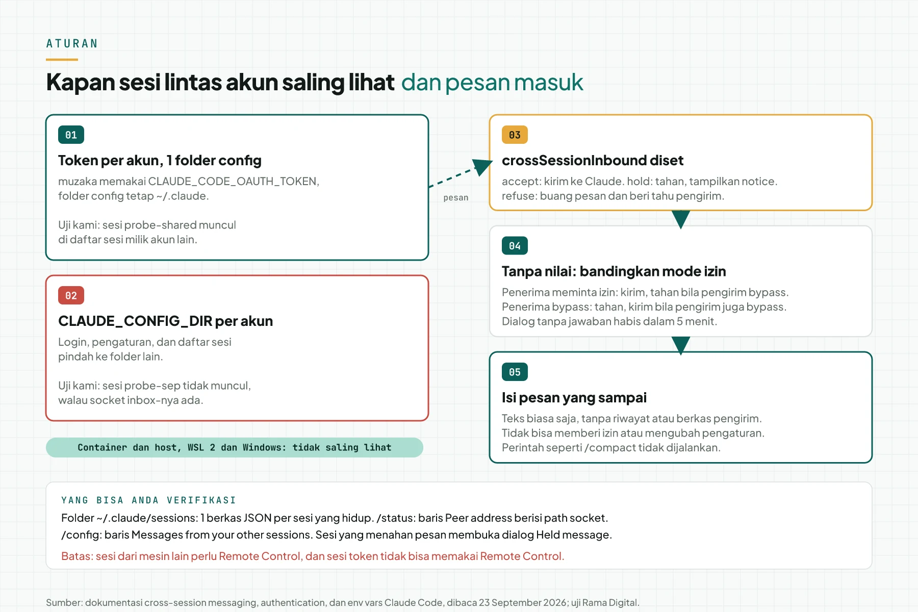 Diagram aturan: token per akun dengan 1 folder config membuat sesi saling lihat, CLAUDE_CONFIG_DIR per akun memisahkan daftar sesi, lalu crossSessionInbound dan mode izin menentukan nasib pesan