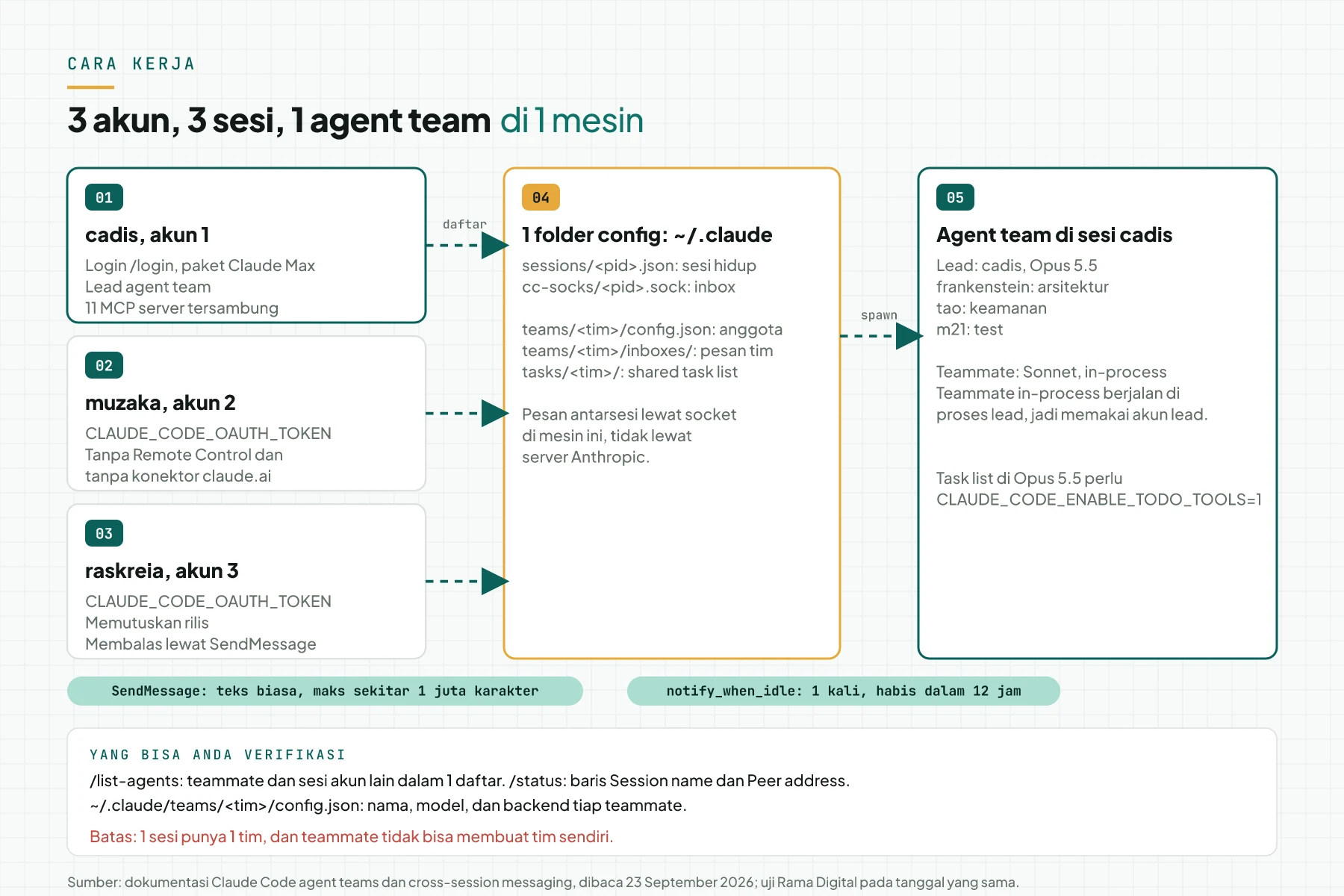 Diagram 3 akun Claude yang menjalankan sesi cadis, muzaka, dan raskreia pada 1 folder config, dengan agent team frankenstein, tao, dan m21 di sesi cadis