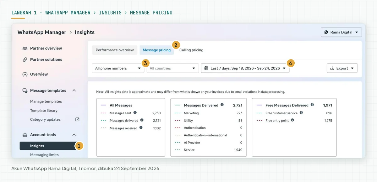 WhatsApp Manager bagian Insights dengan tab Message pricing aktif, filter All phone numbers, filter tanggal Last 7 days Sep 18 sampai Sep 24 2026, dan 3 kartu ringkasan pesan