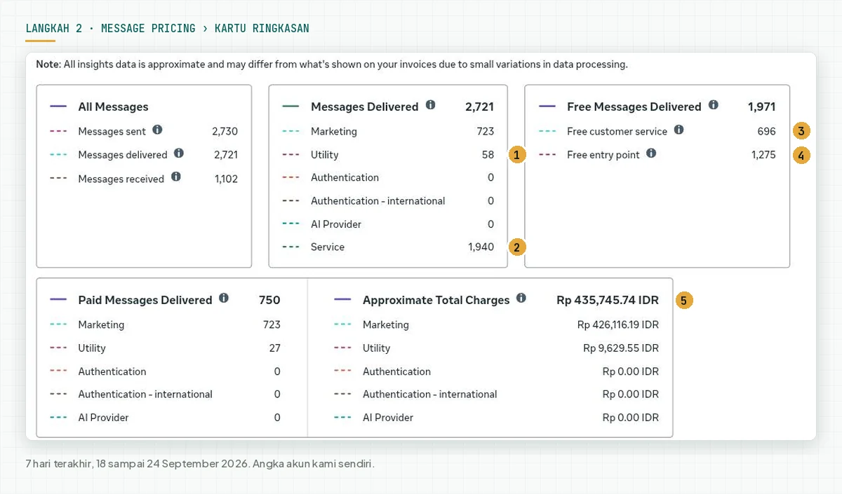 Kartu Message pricing akun Rama Digital: Messages Delivered 2.721 dengan Utility 58 dan Service 1.940, Free customer service 696, Free entry point 1.275, dan Approximate Total Charges Rp435.745,74