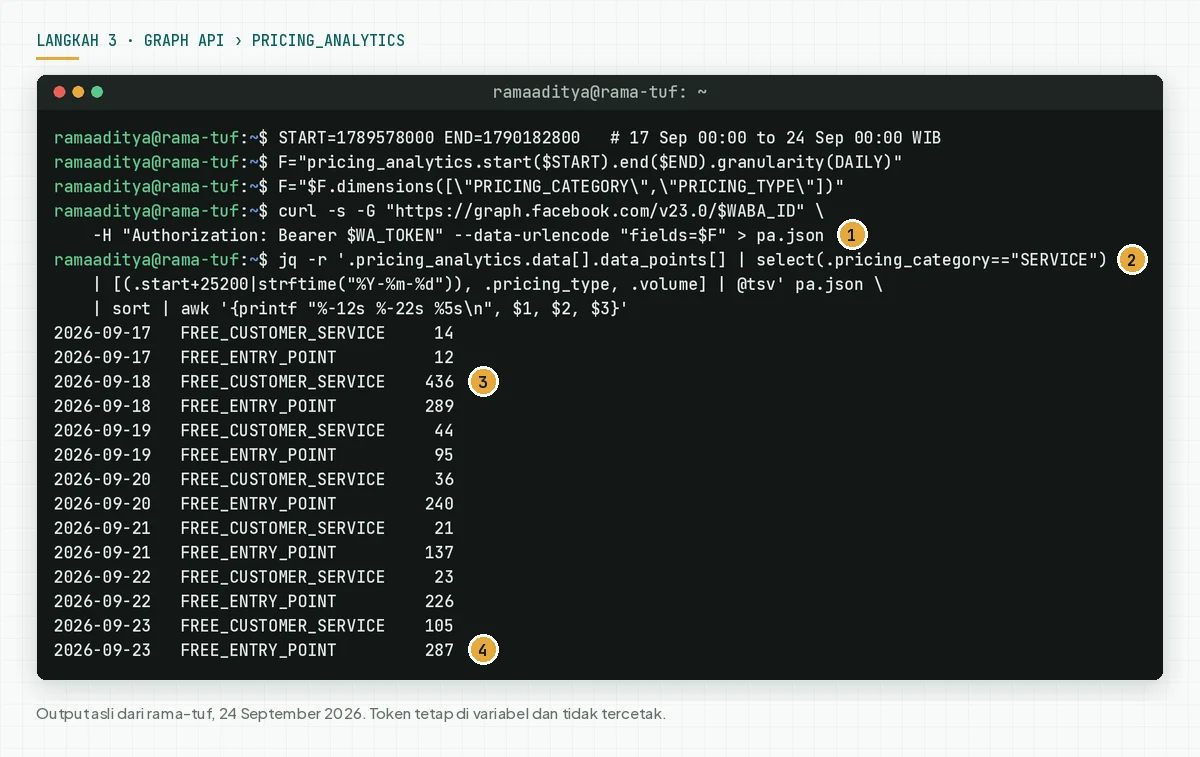 Terminal di rama-tuf menjalankan curl ke pricing_analytics lalu jq, dengan output 14 baris pesan layanan per hari 17 sampai 23 September 2026, dibagi FREE_CUSTOMER_SERVICE dan FREE_ENTRY_POINT