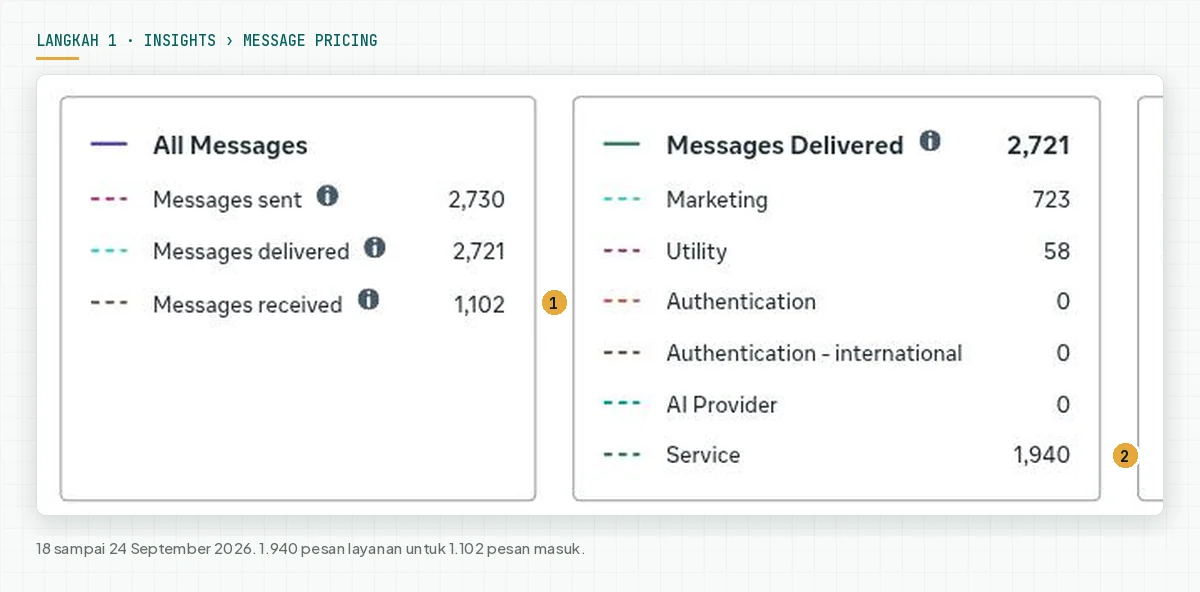 Kartu All Messages dengan Messages received 1.102 dan kartu Messages Delivered dengan Service 1.940 di WhatsApp Manager akun Rama Digital, 18 sampai 24 September 2026