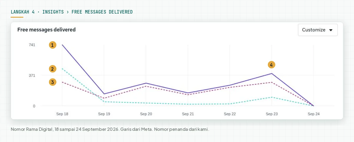 Grafik Free messages delivered di WhatsApp Manager nomor Rama Digital 18 sampai 24 September 2026 dengan 3 garis: total pesan gratis, pesan di jendela 24 jam, dan pesan di jendela FEP