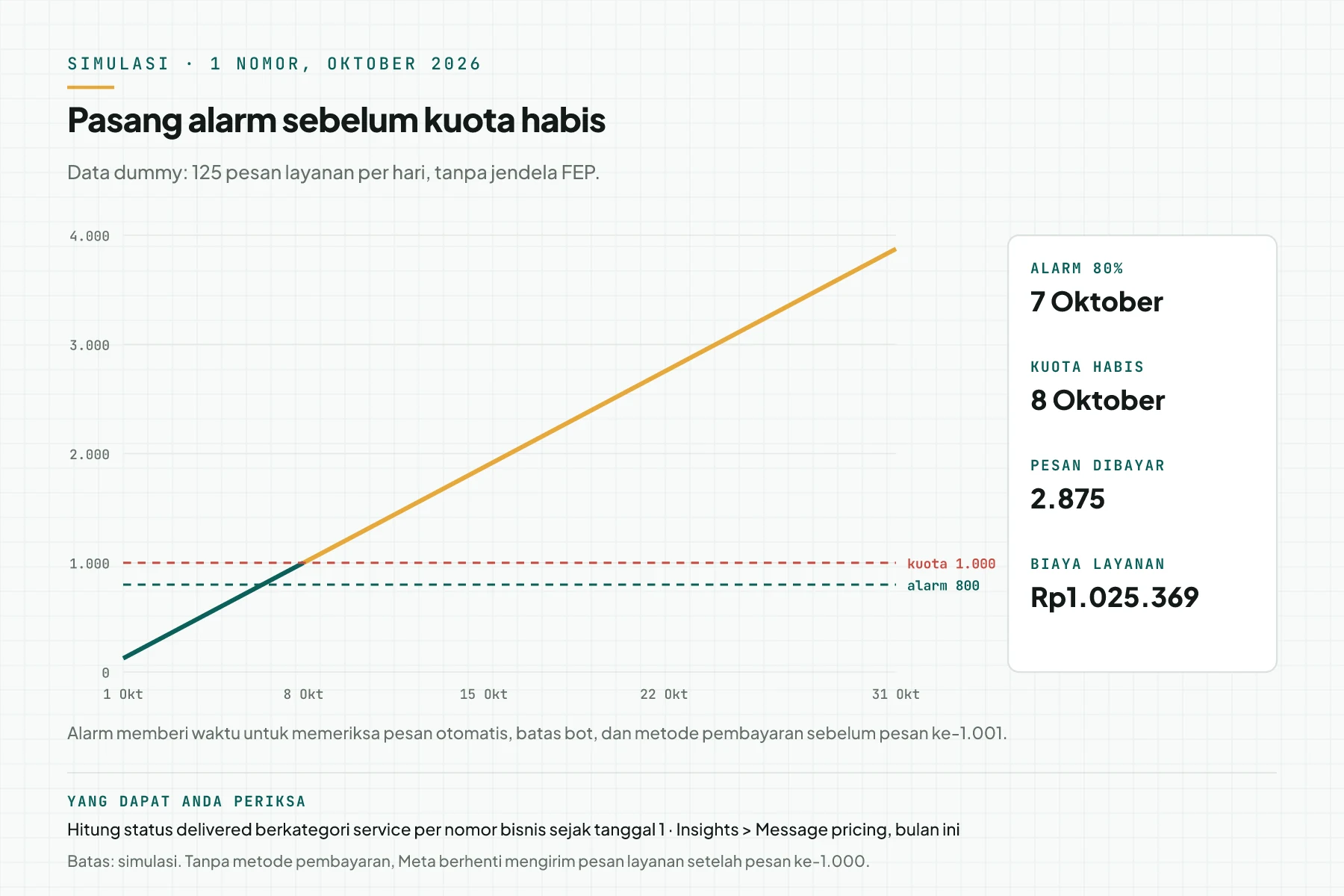 Simulasi Oktober 2026 untuk 1 nomor dengan 125 pesan layanan per hari: alarm 800 menyala 7 Oktober, kuota 1.000 habis 8 Oktober, lalu 2.875 pesan dibayar senilai Rp1.025.369
