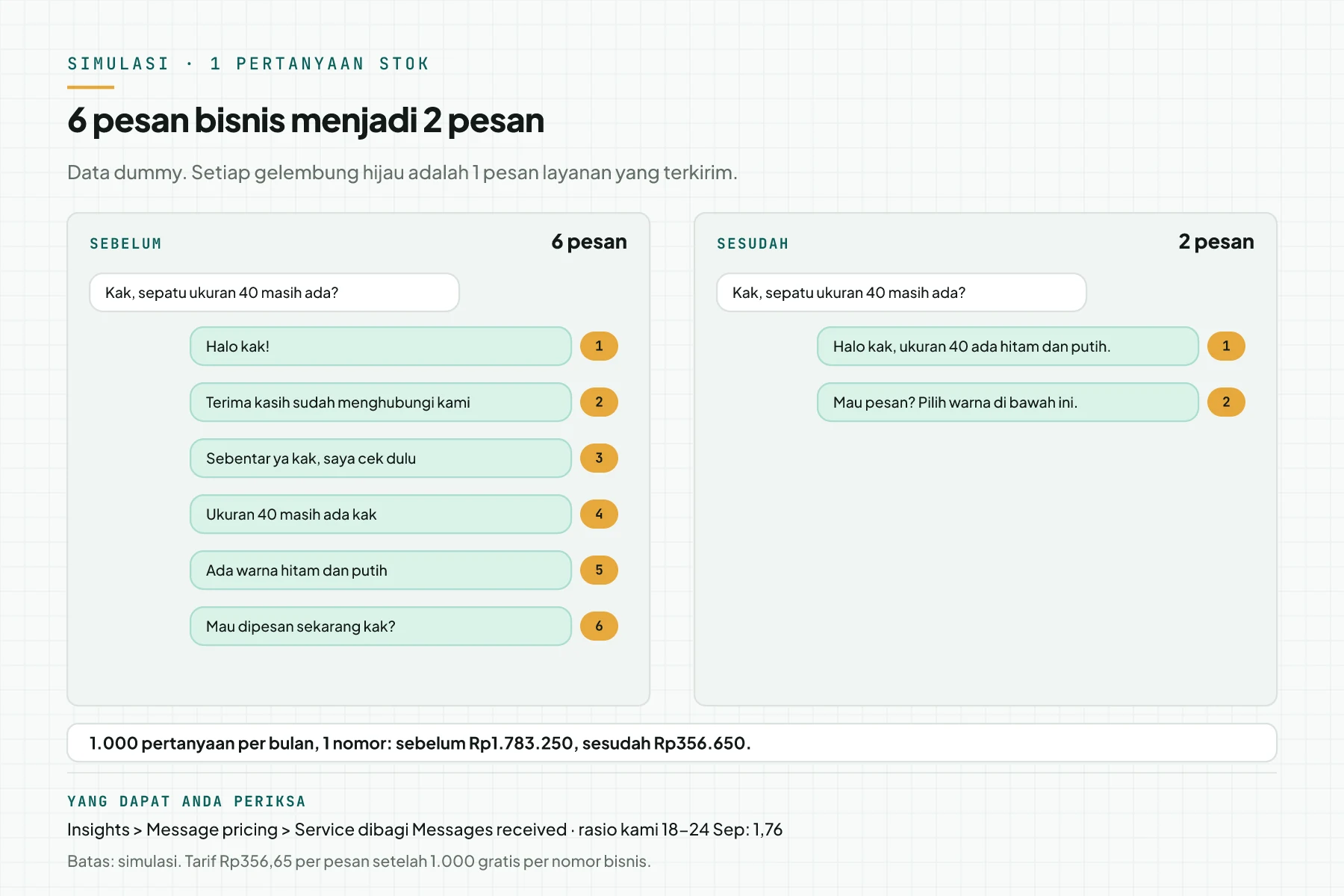 Simulasi chat 1 pertanyaan stok sepatu: sebelum ada 6 pesan bisnis bernomor, sesudah hanya 2 pesan bisnis, dengan biaya 1.000 pertanyaan per bulan Rp1.783.250 menjadi Rp356.650