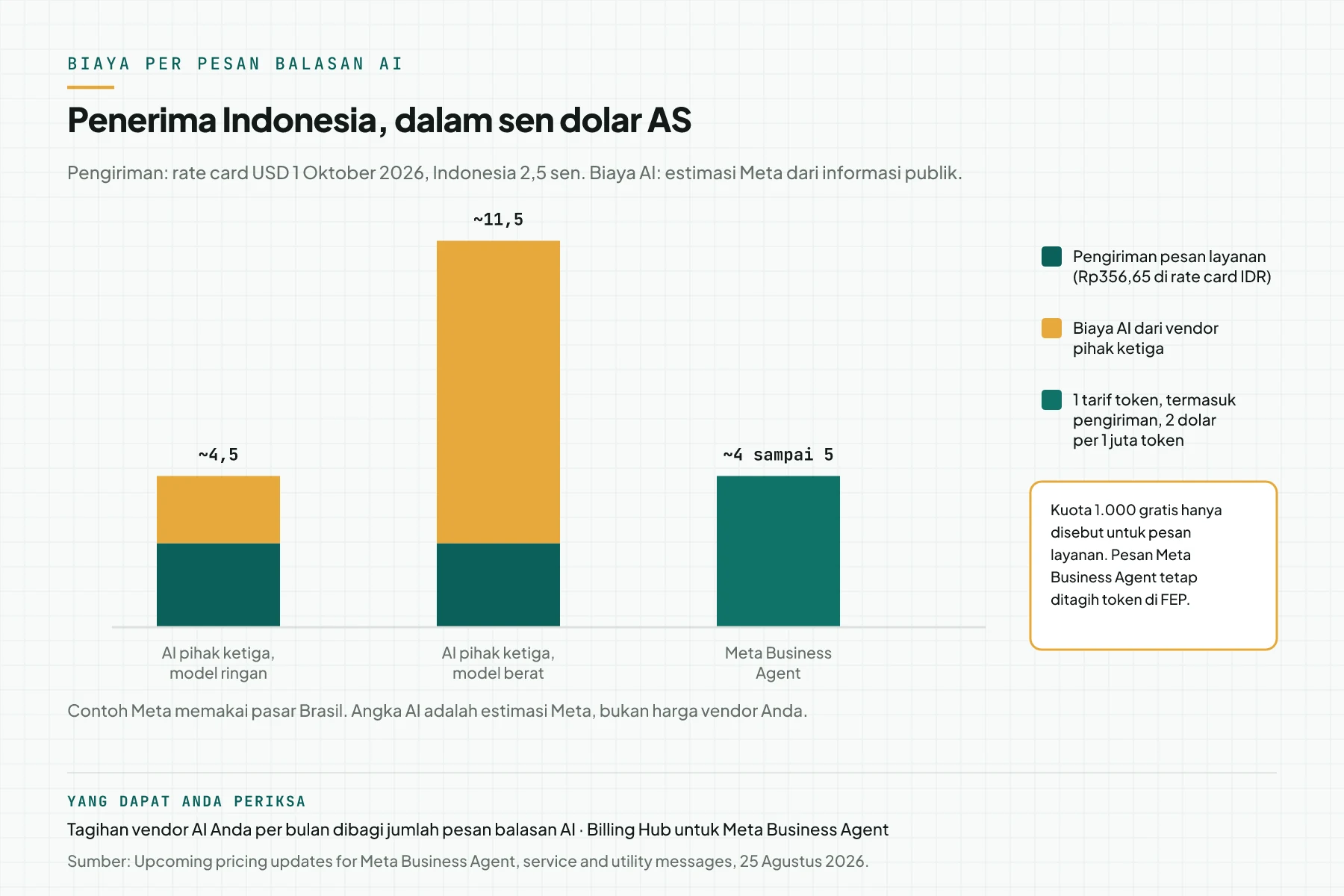Grafik biaya per pesan balasan AI untuk penerima Indonesia dalam sen dolar AS: AI pihak ketiga model ringan sekitar 4,5, model berat sekitar 11,5, dan Meta Business Agent sekitar 4 sampai 5