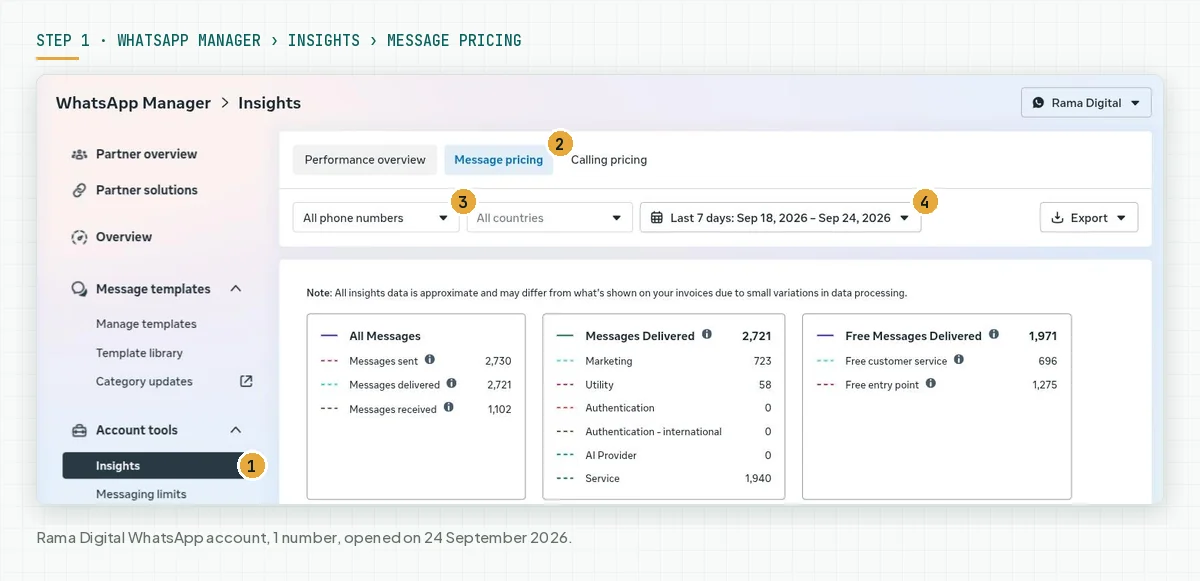 WhatsApp Manager Insights with the Message pricing tab active, the All phone numbers filter, the date filter Last 7 days Sep 18 to Sep 24 2026, and 3 message summary cards