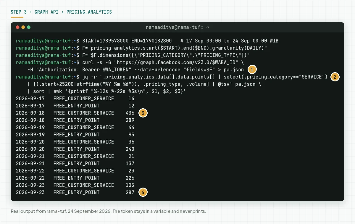 Terminal on rama-tuf running curl to pricing_analytics and then jq, with 14 output rows of service messages per day from 17 to 23 September 2026, split into FREE_CUSTOMER_SERVICE and FREE_ENTRY_POINT