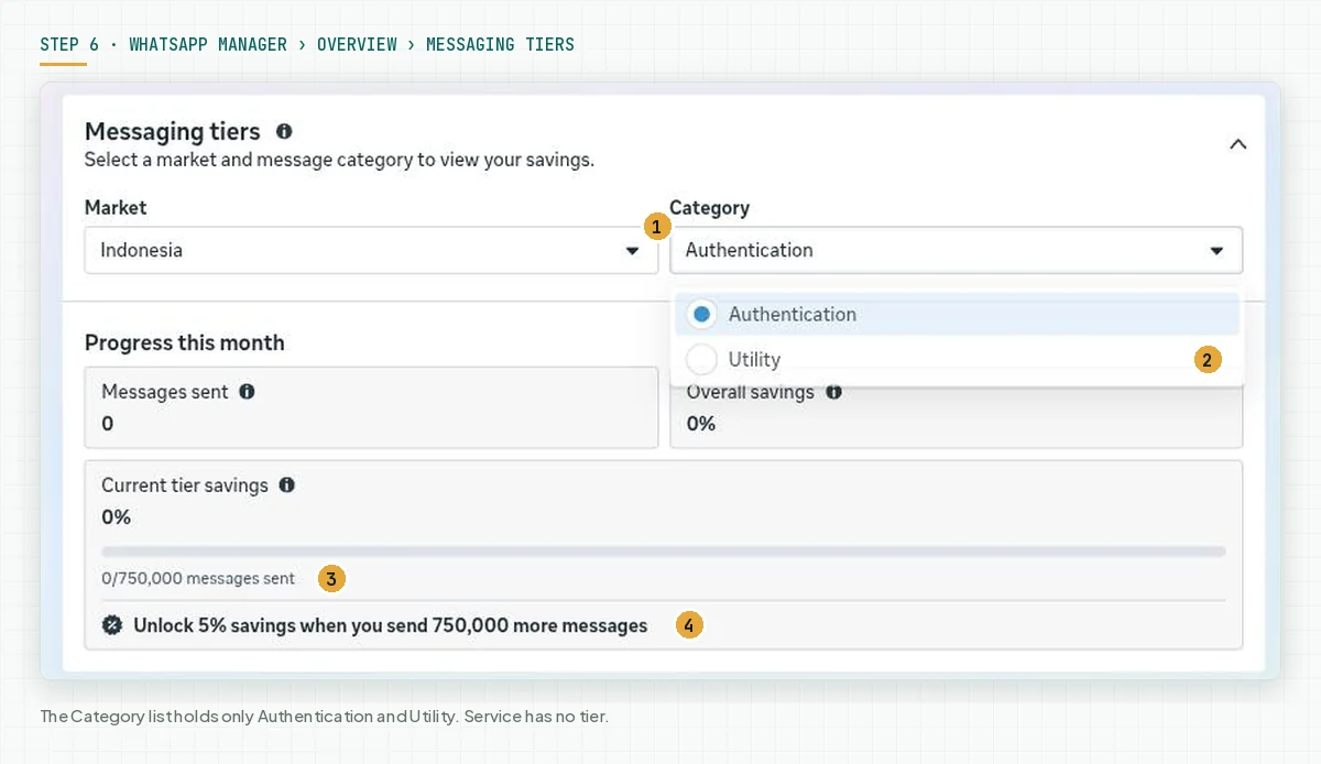 Messaging tiers panel in WhatsApp Manager: Market Indonesia, the Category list open with Authentication and Utility, progress 0/750,000 messages sent, and the text Unlock 5% savings when you send 750,000 more messages