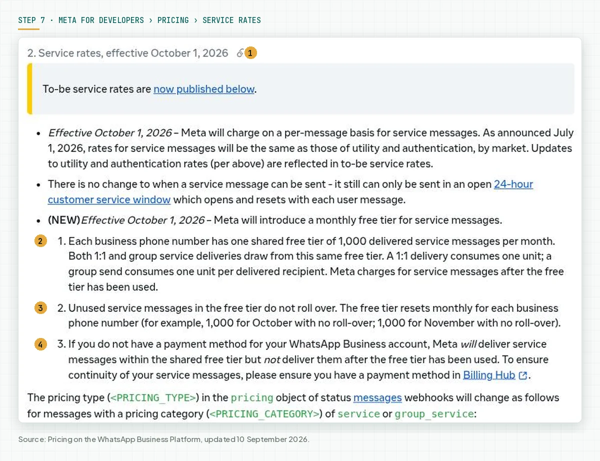 The Service rates effective October 1, 2026 part of the Meta pricing document with 3 numbered free tier rules: 1,000 messages per business number, no roll-over, and messages stop after the tier when there is no payment method